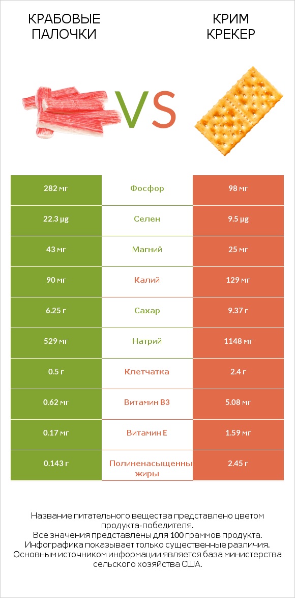 Крабовые палочки vs Крим Крекер infographic