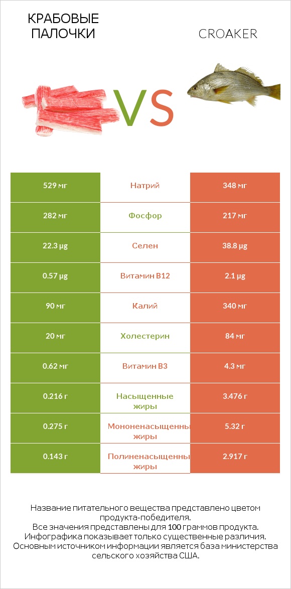 Крабовые палочки vs Croaker infographic