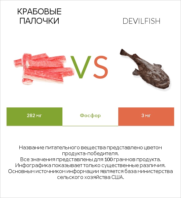 Крабовые палочки vs Devilfish infographic