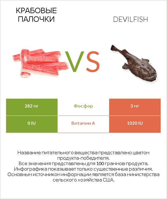 Крабовые палочки vs Devilfish infographic