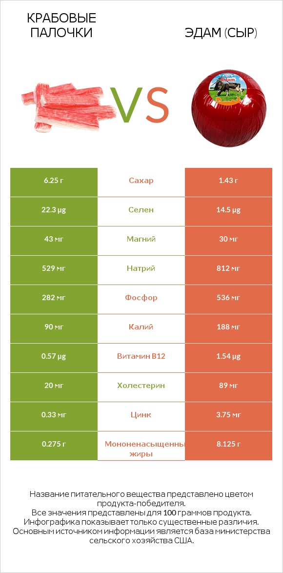 Крабовые палочки vs Эдам (сыр) infographic