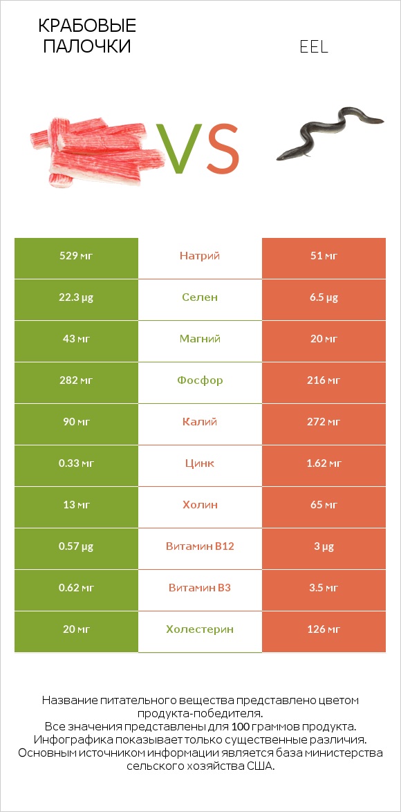 Крабовые палочки vs Eel infographic