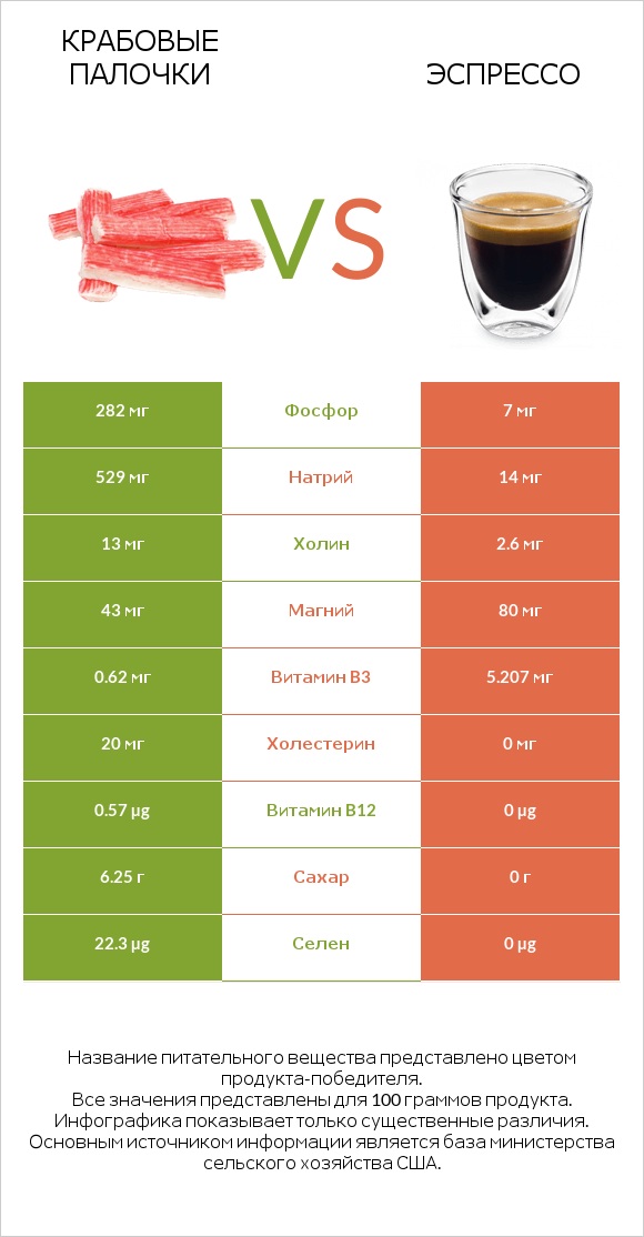 Крабовые палочки vs Эспрессо infographic