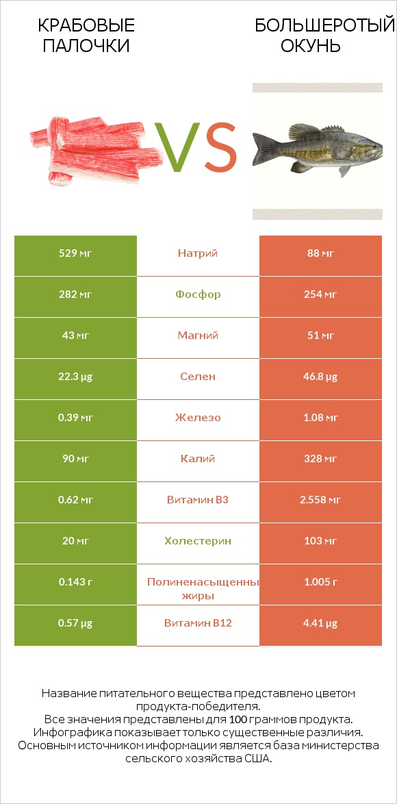 Крабовые палочки vs Большеротый окунь infographic