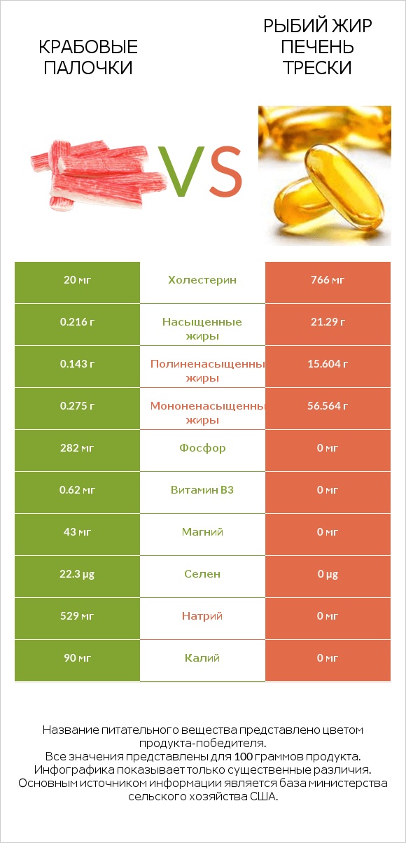 Крабовые палочки vs Рыбий жир печень трески infographic