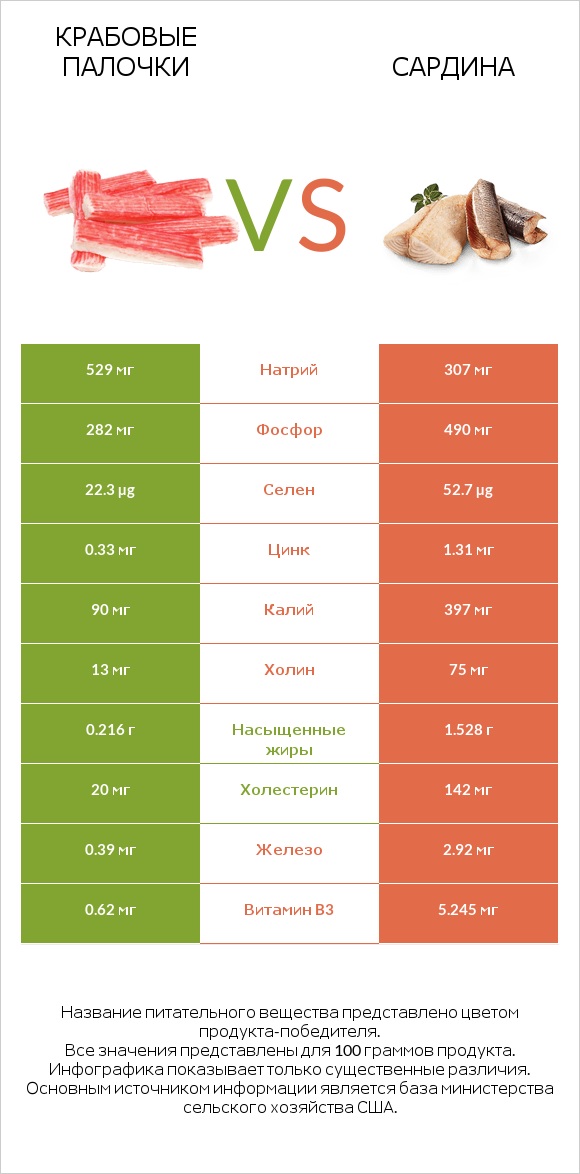 Крабовые палочки vs Сардина infographic