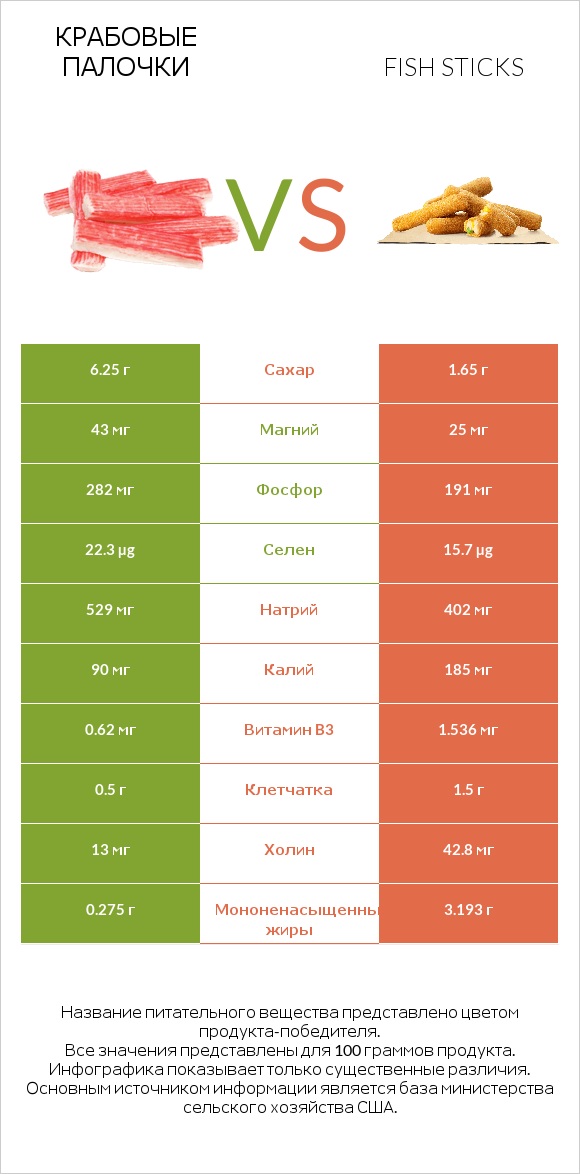 Крабовые палочки vs Fish sticks infographic