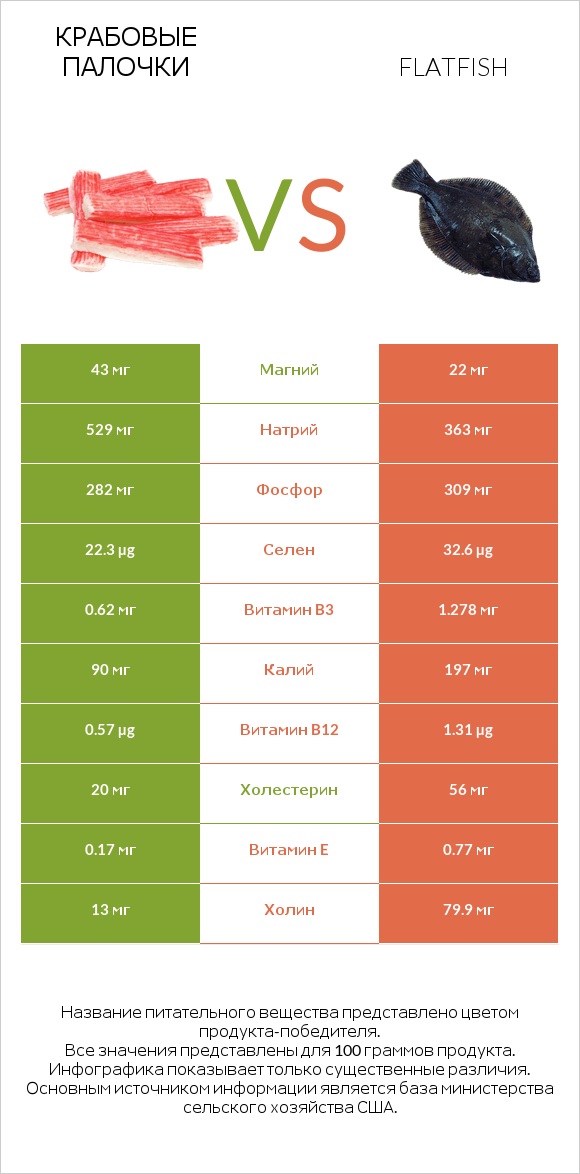 Крабовые палочки vs Flatfish infographic