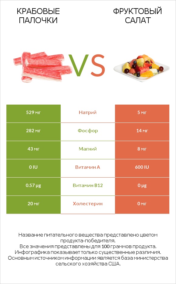 Крабовые палочки vs Фруктовый салат infographic