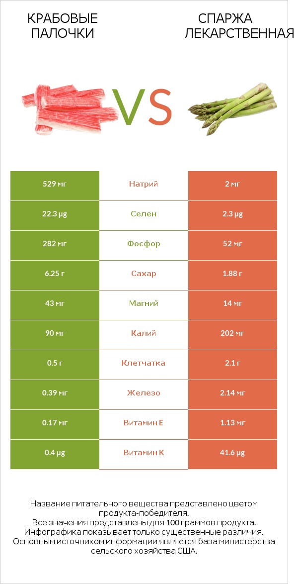 Крабовые палочки vs Спаржа лекарственная infographic