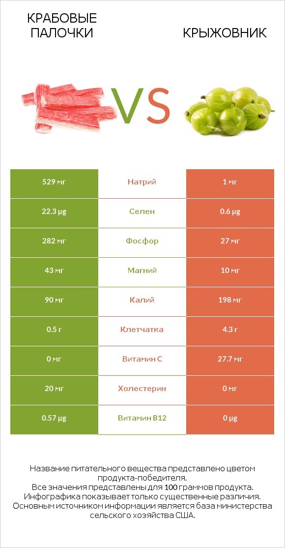 Крабовые палочки vs Крыжовник infographic