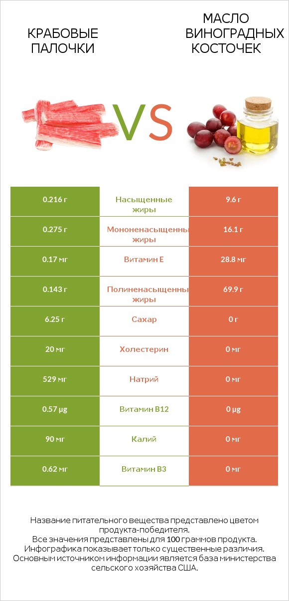 Крабовые палочки vs Масло виноградных косточек infographic