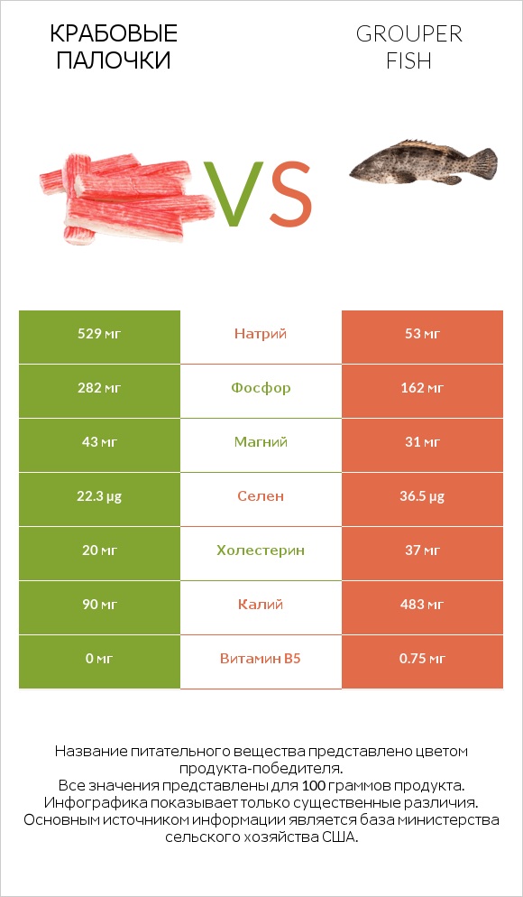 Крабовые палочки vs Grouper fish infographic