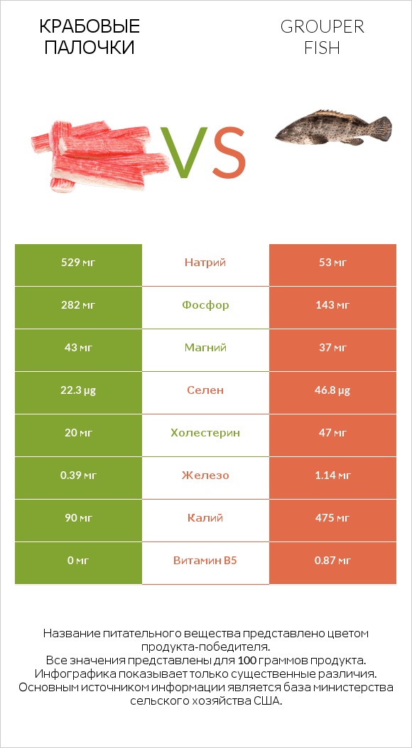 Крабовые палочки vs Grouper fish infographic