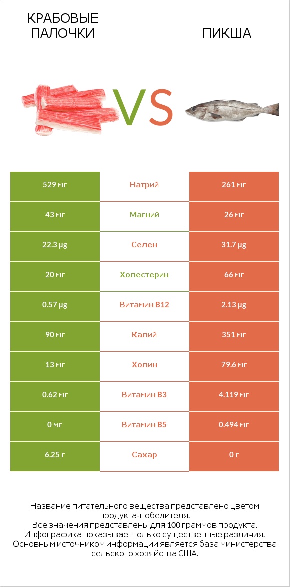 Крабовые палочки vs Пикша infographic