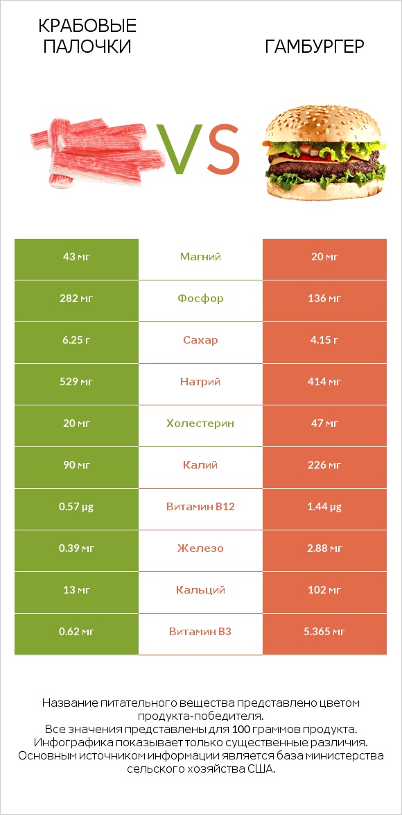 Крабовые палочки vs Гамбургер infographic