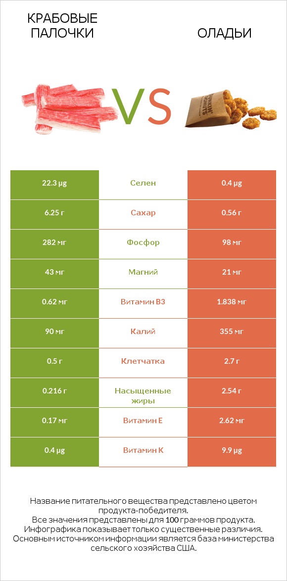 Крабовые палочки vs Оладьи infographic
