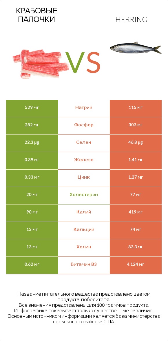 Крабовые палочки vs Herring infographic