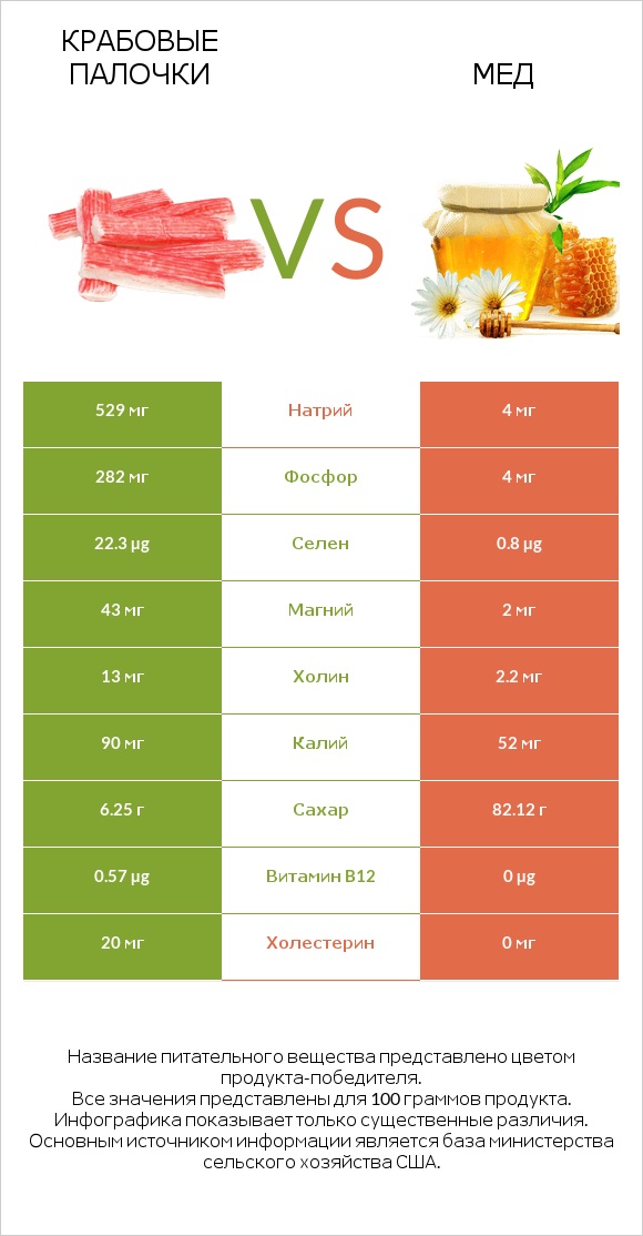 Крабовые палочки vs Мед infographic