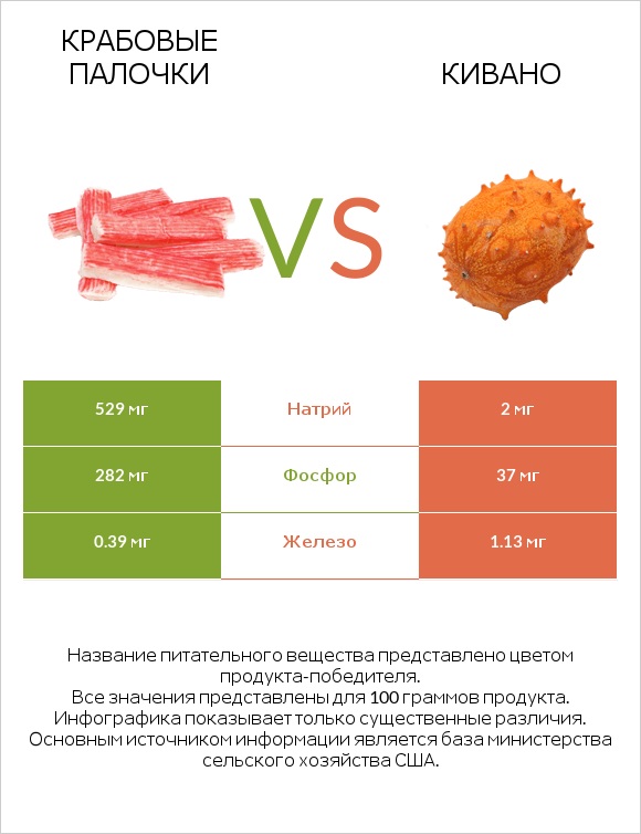 Крабовые палочки vs Кивано infographic