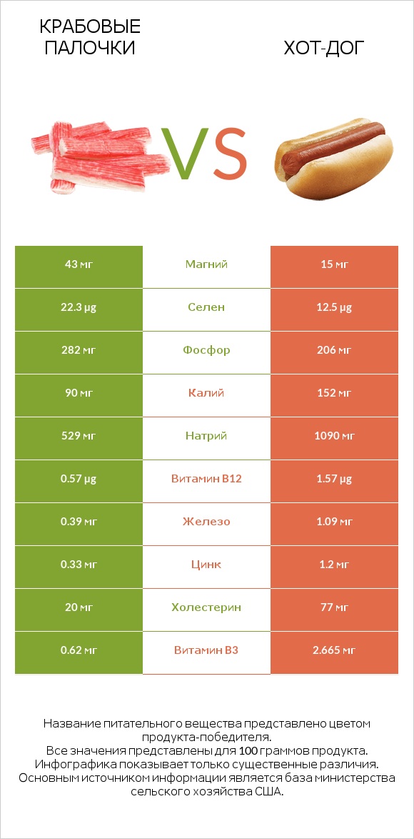 Крабовые палочки vs Хот-дог infographic