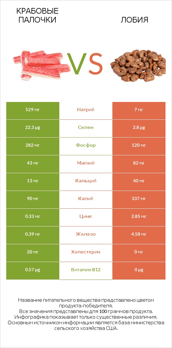 Крабовые палочки vs Лобия infographic