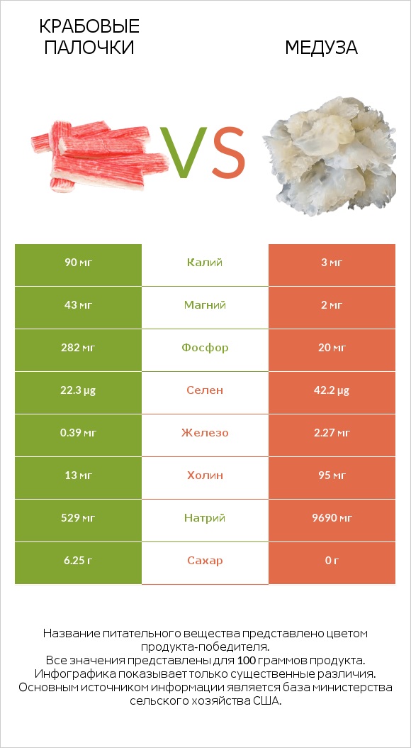 Крабовые палочки vs Медуза infographic