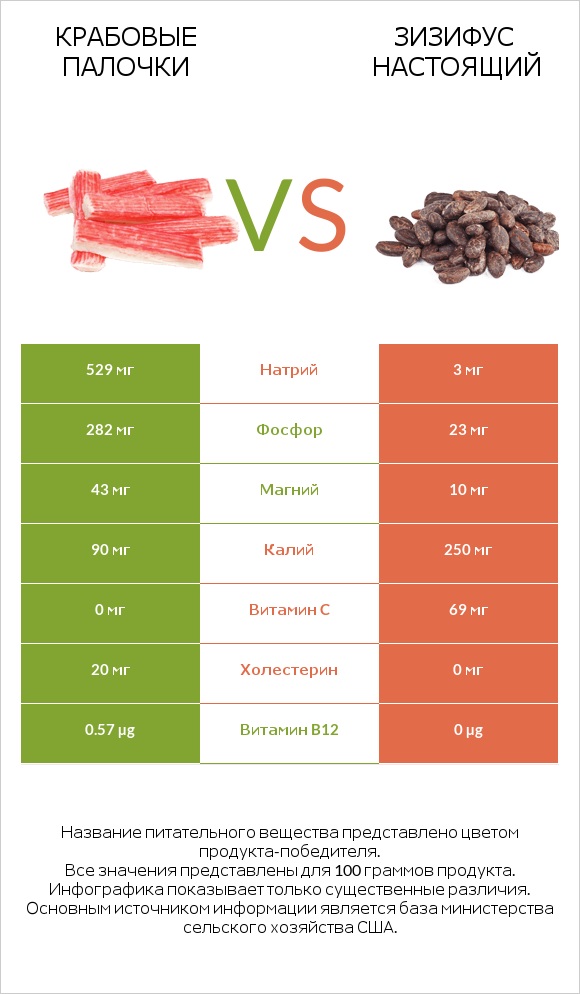 Крабовые палочки vs Зизифус настоящий infographic