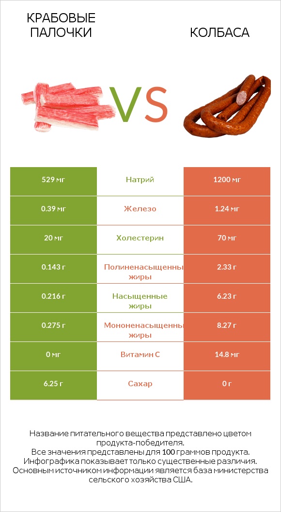 Крабовые палочки vs Колбаса infographic