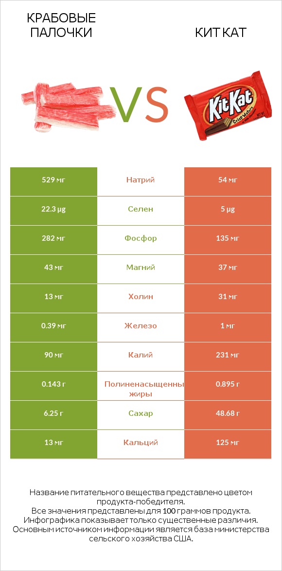 Крабовые палочки vs Кит Кат infographic