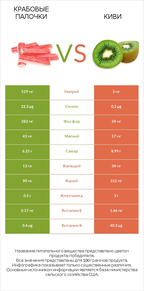 Крабовые палочки vs Киви infographic