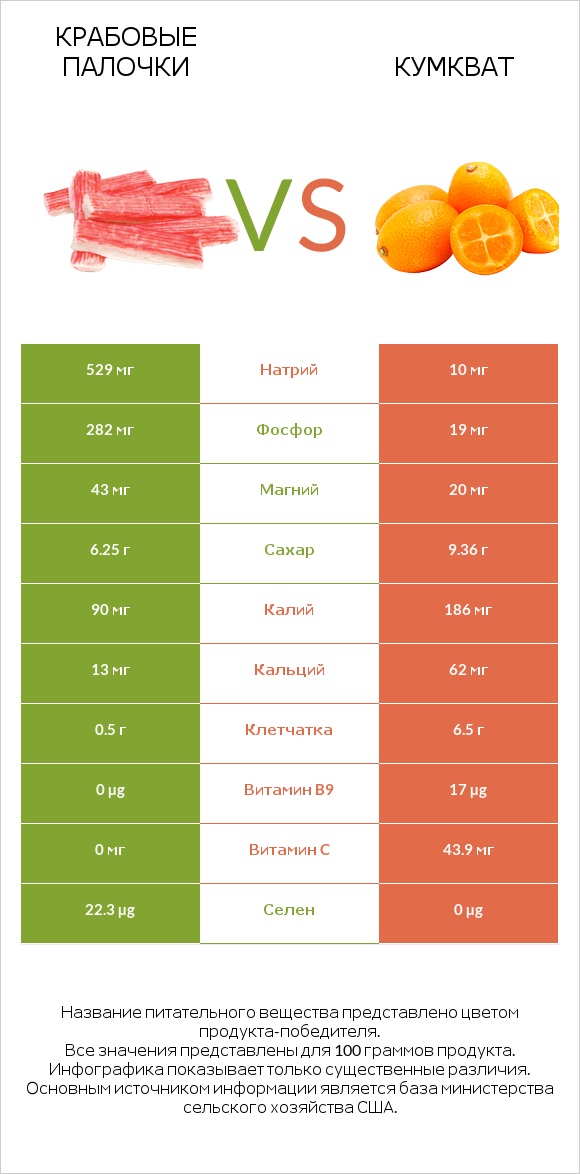 Крабовые палочки vs Кумкват infographic