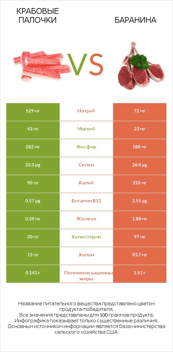 Крабовые палочки vs Баранина infographic