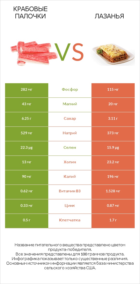 Крабовые палочки vs Лазанья infographic