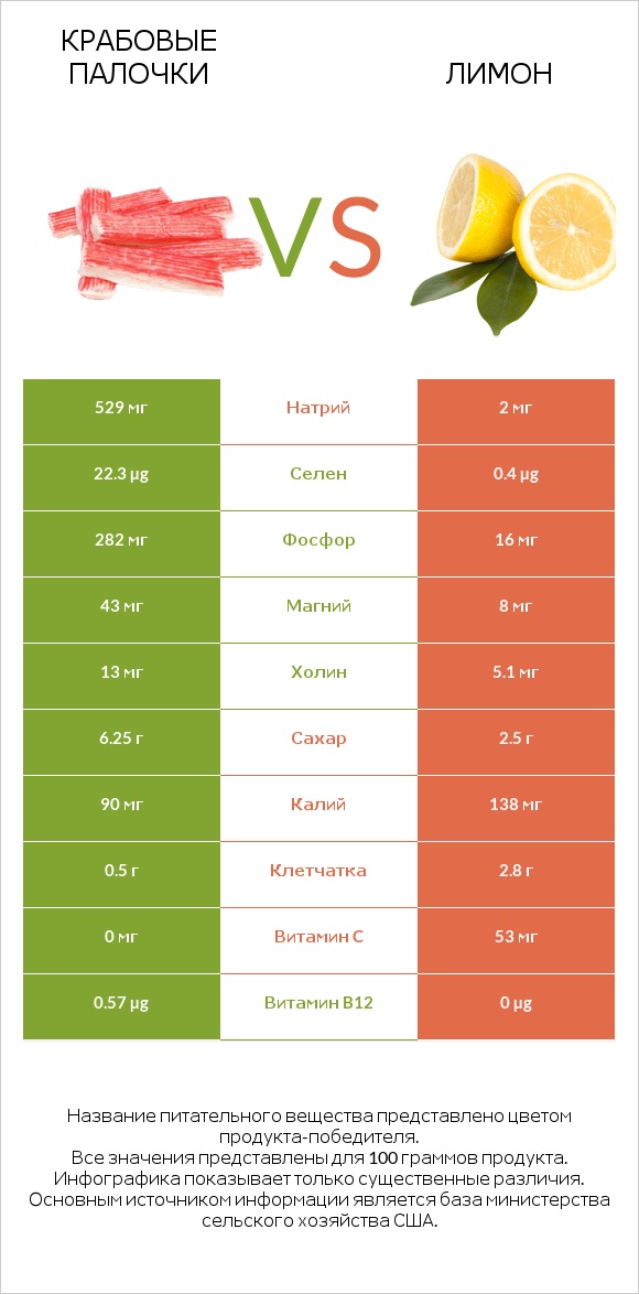 Крабовые палочки vs Лимон infographic