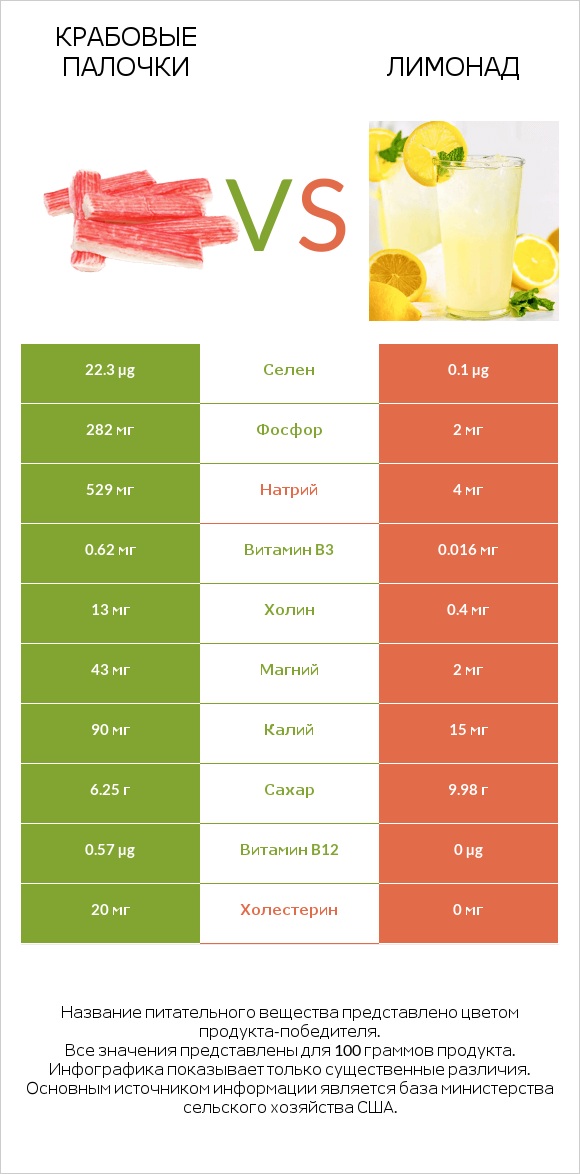 Крабовые палочки vs Лимонад infographic