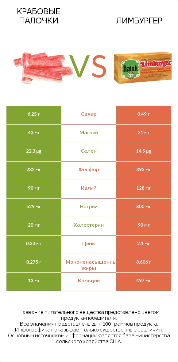 Крабовые палочки vs Лимбургер infographic