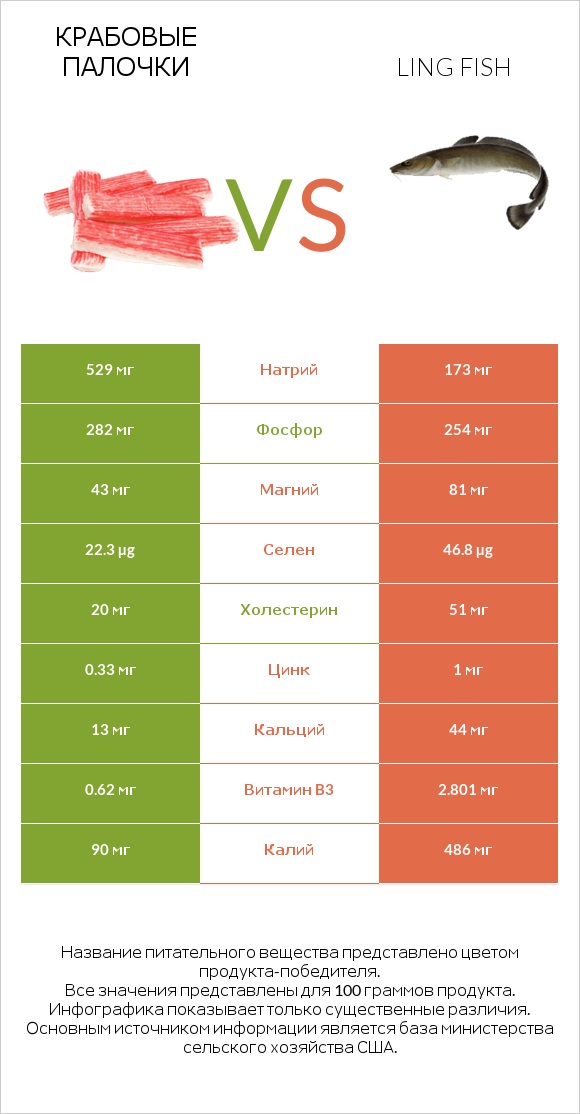 Крабовые палочки vs Ling fish infographic