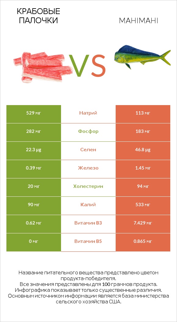 Крабовые палочки vs Mahimahi infographic