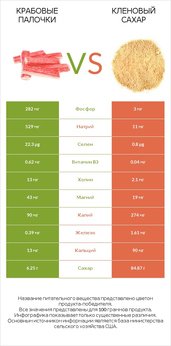 Крабовые палочки vs Кленовый сахар infographic