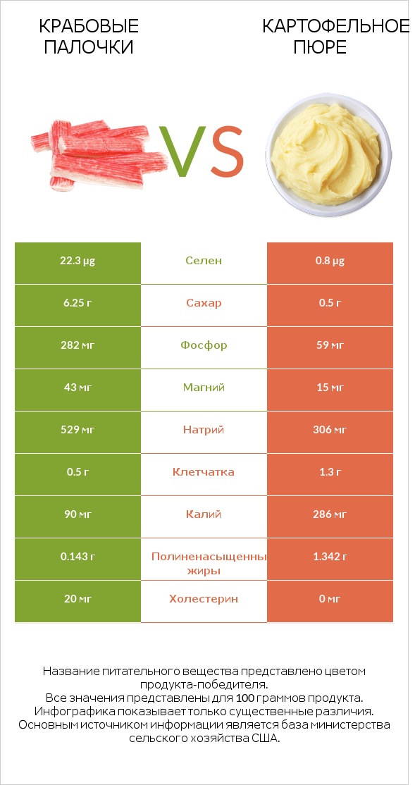 Крабовые палочки vs Картофельное пюре infographic