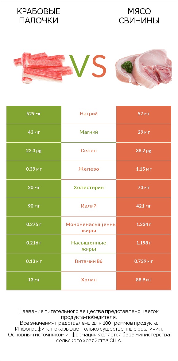 Крабовые палочки vs Мясо свинины infographic