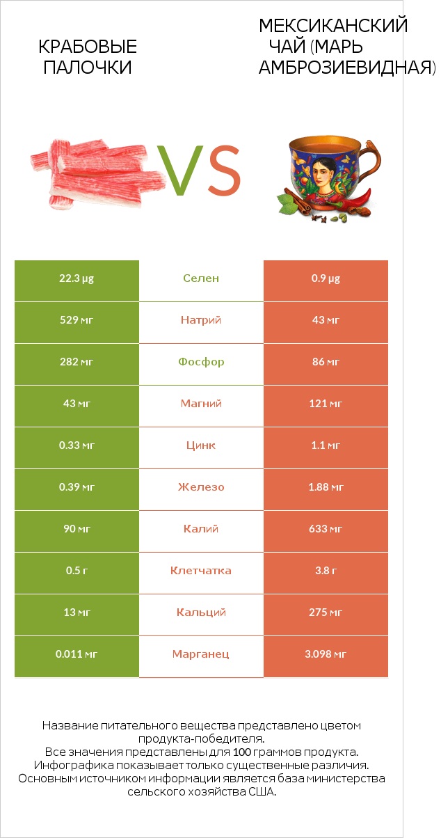 Крабовые палочки vs Мексиканский чай (Марь амброзиевидная) infographic