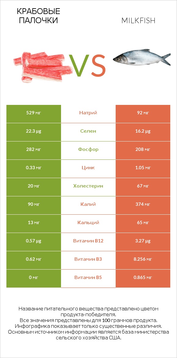 Крабовые палочки vs Milkfish infographic