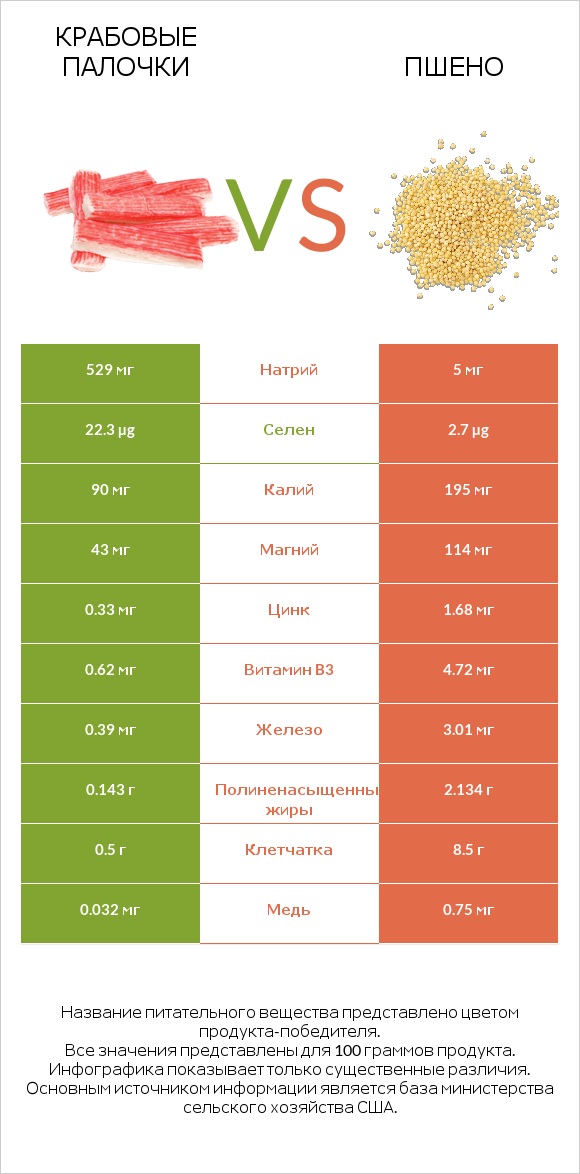 Крабовые палочки vs Пшено infographic