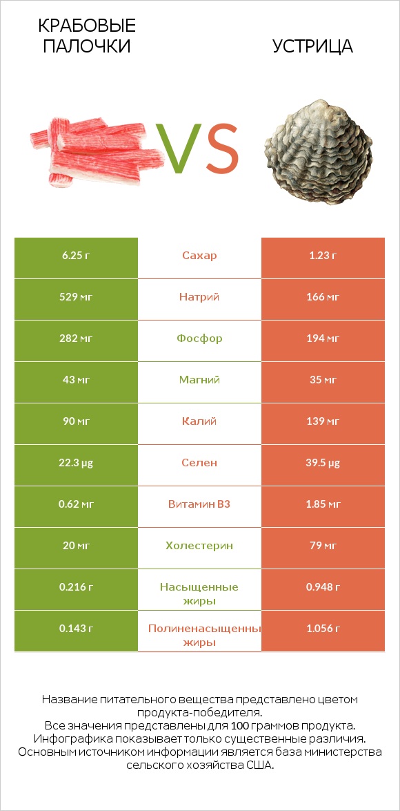 Крабовые палочки vs Устрица infographic