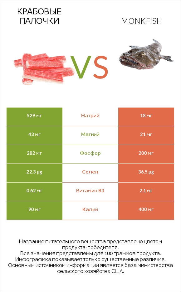 Крабовые палочки vs Monkfish infographic