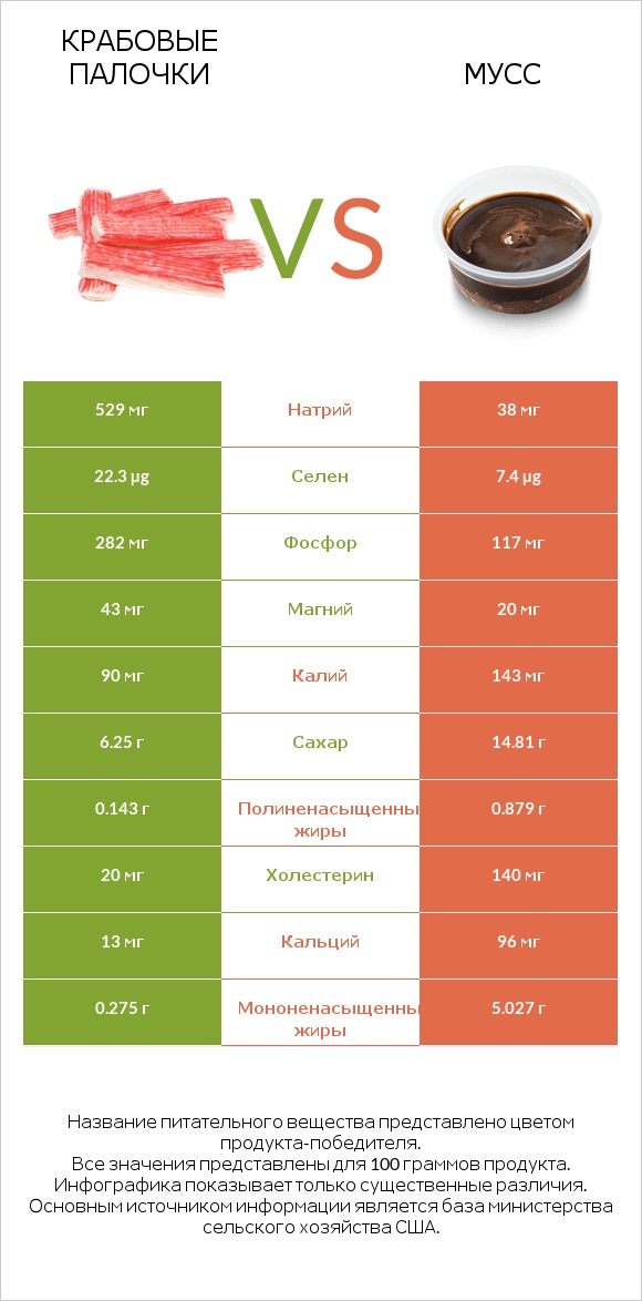 Крабовые палочки vs Мусс infographic