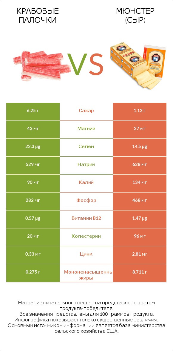 Крабовые палочки vs Мюнстер (сыр) infographic