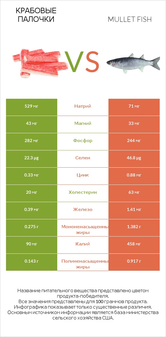 Крабовые палочки vs Mullet fish infographic